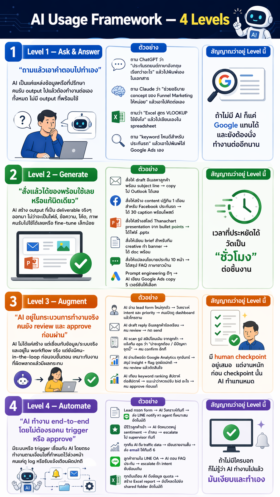 AI Usage Framework 4 ระดับของการใช้ AI